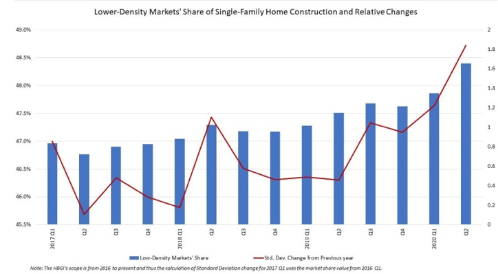 SUBURBAN SHIFT FOR HOME BUILDING IN Q2 2020