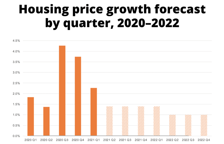 THE SLOWING HOUSING MARKET DOES NOT EQUAL LOWER PRICES