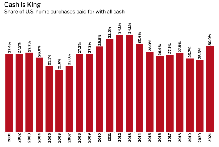 ALL CASH U.S. HOME PURCHASES IN 2021 HIT 30%