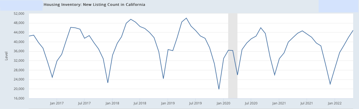 WHERE DID HOMES FOR SALE INCREASE THE MOST IN CALIFORNIA?