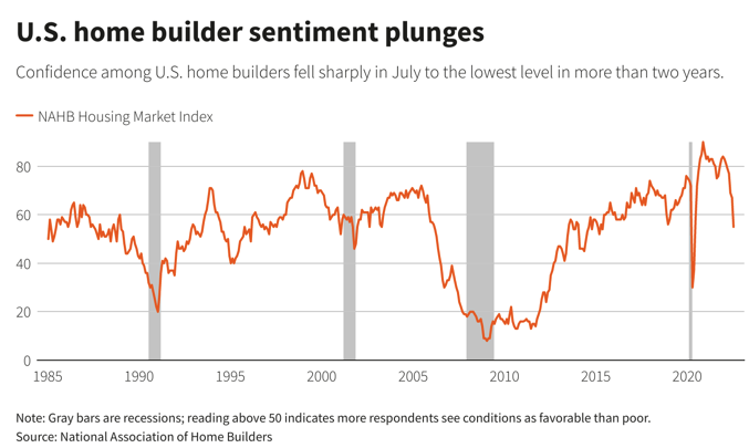 U.S. HOME BUILDER SENTIMENT PLUNGE TO LOWEST LEVEL SINCE MAY 2020