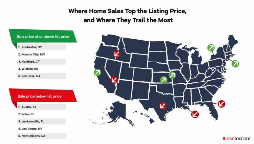 5 CITIES WHERE HOMES SELL OVER LIST PRICE & 5 CITIES WHERE THEY TRAIL THE MOST