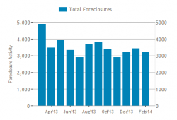 Foreclosure Activity Reaches Its Lowest Point since December 2006