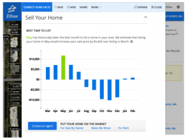 Statistics to sell home