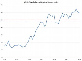 Wells fargo statistics house market