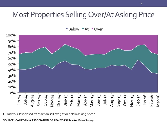 Properties that are selling