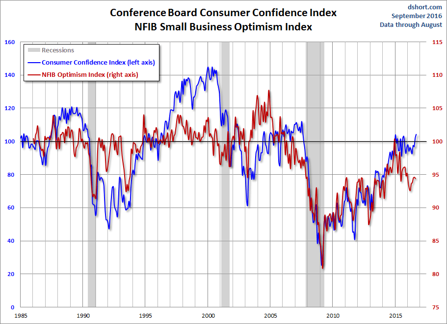 graphical conference board consumer index