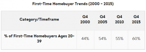 percentage trends for home buyers
