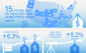 increasing home prices yearly