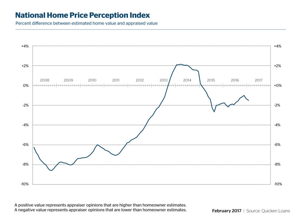 Price perception index of National Home