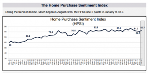 August 2016 Home purchase sentiment index