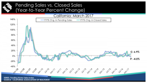 line graph showing pending sales, and closed sales