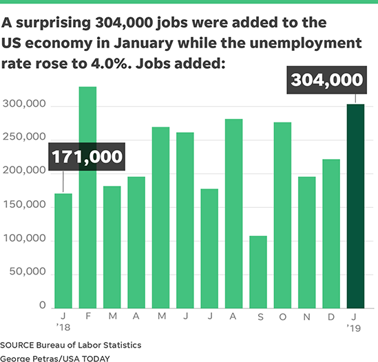 January Marked the 100th Straight Month of U.S. Job Growth
