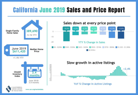 JUNE 2019 CALIFORNIA HOME SALES & PRICE REPORT