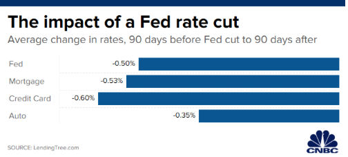HERE’S HOW THE FED RATE CUT AFFECTS YOU