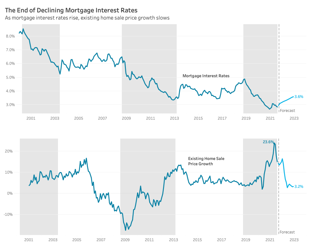 WILL RISING  MORTGAGE RATES CAUSE HOME PRICES TO FALL